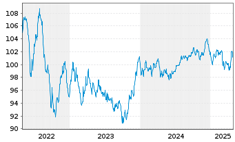 Chart AT & T Inc. EO-Notes 2012(12/32) - 5 Years