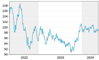 Chart AT & T Inc. EO-Notes 2012(12/32) - 5 Years