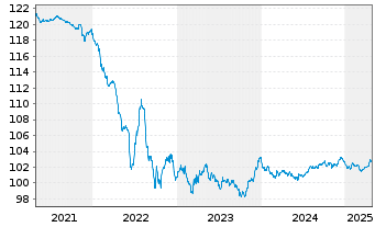 Chart Deutsche Telekom Intl Fin.B.V. EO-M-T Ns 2013(28) - 5 Years