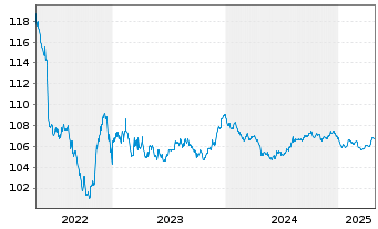 Chart Hera S.p.A. EO-Medium-Term Notes 2013(28) - 5 Years