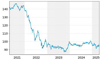 Chart European Investment BankEO-Med-Term Nts 2013(40) - 5 Years