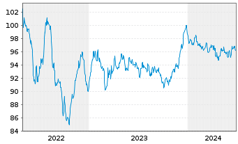 Chart BASF SE MTN v.2013(2033) - 5 Years