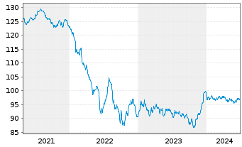 Chart Volkswagen Intl Finance N.V. EO-Med.T.Nts 2013(33) - 5 Jahre