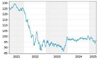 Chart Volkswagen Intl Finance N.V. EO-Med.T.Nts 2013(33) - 5 Jahre