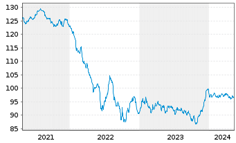 Chart Volkswagen Intl Finance N.V. EO-Med.T.Nts 2013(33) - 5 années
