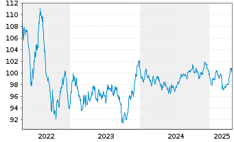 Chart Microsoft Corp. EO-Notes 2013(13/33) - 5 années