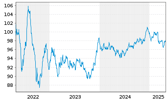 Chart BHP Billiton Finance Ltd. EO-Med.T.Nts 2013(33) - 5 Years