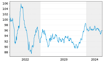 Chart BHP Billiton Finance Ltd. EO-Med.T.Nts 2013(33) - 5 années
