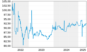 Chart BASF SE MTN v.2013(2033) - 5 années