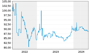Chart BASF SE MTN v.2013(2033) - 5 Years