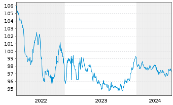 Chart Robert Bosch Invest.Nedld.B.V. EO-MTN. 2013(28) - 5 Years