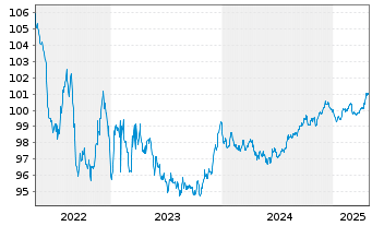 Chart Robert Bosch Invest.Nedld.B.V. EO-MTN. 2013(28) - 5 Years