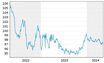 Chart Robert Bosch Invest.Nedld.B.V. EO-MTN. 2013(28) - 5 Jahre
