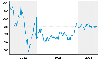 Chart JPMorgan Chase & Co. EO-Medium-Term Notes 2013(28) - 5 années