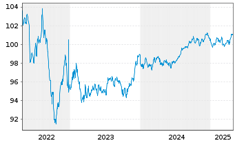 Chart JPMorgan Chase & Co. EO-Medium-Term Notes 2013(28) - 5 années