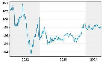 Chart JPMorgan Chase & Co. EO-Medium-Term Notes 2013(28) - 5 Jahre