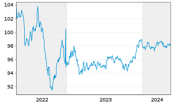 Chart JPMorgan Chase & Co. EO-Medium-Term Notes 2013(28) - 5 Years