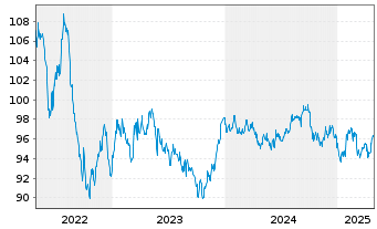 Chart Robert Bosch Invest.Nedld.B.V. EO-MTN. 2013(33) - 5 années