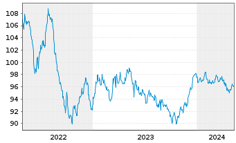 Chart Robert Bosch Invest.Nedld.B.V. EO-MTN. 2013(33) - 5 années