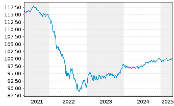 Chart CEZ AS EO-Medium-Term Notes 2013(28) - 5 Jahre