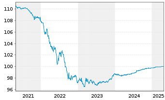 Chart National Australia Bank Ltd. Cov.Med.-T.Bds 13(25) - 5 Years