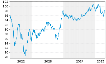 Chart Philip Morris Internat. Inc. EO-Notes 2013(33) - 5 Years