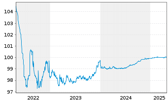 Chart Vier Gas Transport GmbH Med.Term.Nts. v.2013(2025) - 5 Years