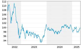 Chart Autobahnen-Schnellstr.-Fin.-AG EO-MTN. 2013(33) - 5 Years