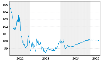 Chart Oracle Corp. EO-Notes 2013(13/25) - 5 années