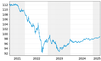 Chart Deutsche Bahn Finance GmbH LS-Med.T.Nts 2013(26) - 5 Years