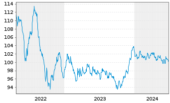 Chart Telia Company AB EO-Medium-Term Notes 2013(33) - 5 Years