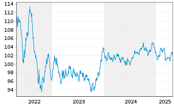 Chart Telia Company AB EO-Medium-Term Notes 2013(33) - 5 Years