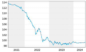 Chart Equinor ASA EO-Medium-Term Nts 2013(13/25) - 5 Years