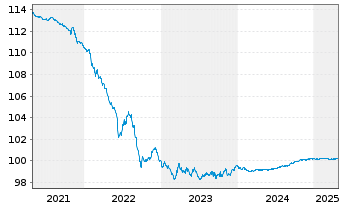 Chart Equinor ASA EO-Medium-Term Nts 2013(13/25) - 5 Jahre