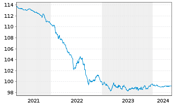 Chart Equinor ASA EO-Medium-Term Nts 2013(13/25) - 5 Years