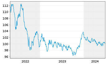 Chart Nederlandse Waterschapsbank NV EO-MTN. 2013(31) - 5 années