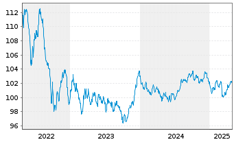 Chart Nederlandse Waterschapsbank NV EO-MTN. 2013(31) - 5 années