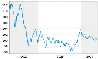 Chart Nederlandse Waterschapsbank NV EO-MTN. 2013(31) - 5 Years