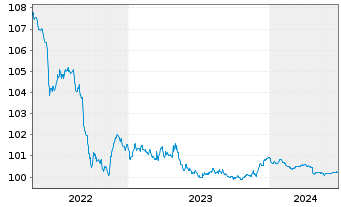 Chart ENI S.p.A. EO-Medium-Term Notes 2013(25) - 5 Years