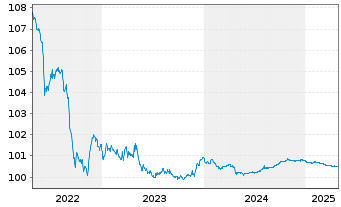 Chart ENI S.p.A. EO-Medium-Term Notes 2013(25) - 5 Jahre