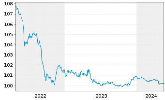 Chart ENI S.p.A. EO-Medium-Term Notes 2013(25) - 5 Years