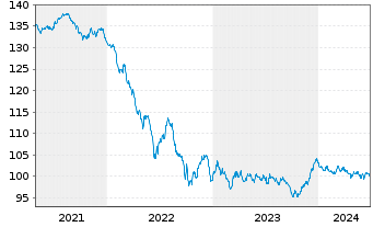 Chart European Investment Bank EO-Med.-Term Notes 13(33) - 5 Years