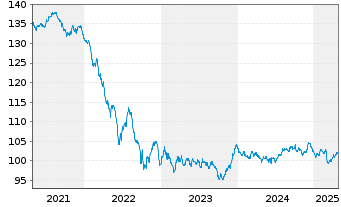 Chart European Investment Bank EO-Med.-Term Notes 13(33) - 5 Years