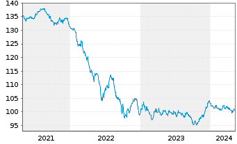 Chart European Investment Bank EO-Med.-Term Notes 13(33) - 5 Jahre