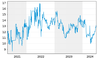 Chart Coöperatieve Rabobank U.A. RC-Zo MTN. 2013(43) - 5 Years