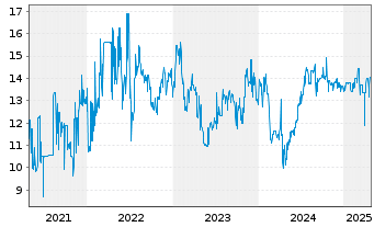 Chart Coöperatieve Rabobank U.A. RC-Zo MTN. 2013(43) - 5 années