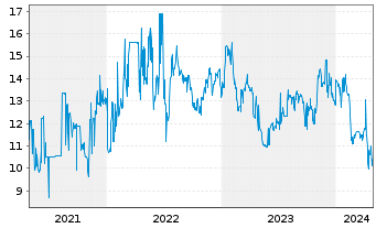 Chart Coöperatieve Rabobank U.A. RC-Zo MTN. 2013(43) - 5 Jahre