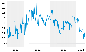 Chart Coöperatieve Rabobank U.A. RC-Zo MTN. 2013(43) - 5 années