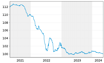 Chart Petrobras Global Finance B.V. EO-Notes 2014(14/25) - 5 années