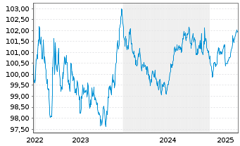 Chart SNCF Réseau S.A. EO-Medium-Term-Notes 2013(28) - 5 années